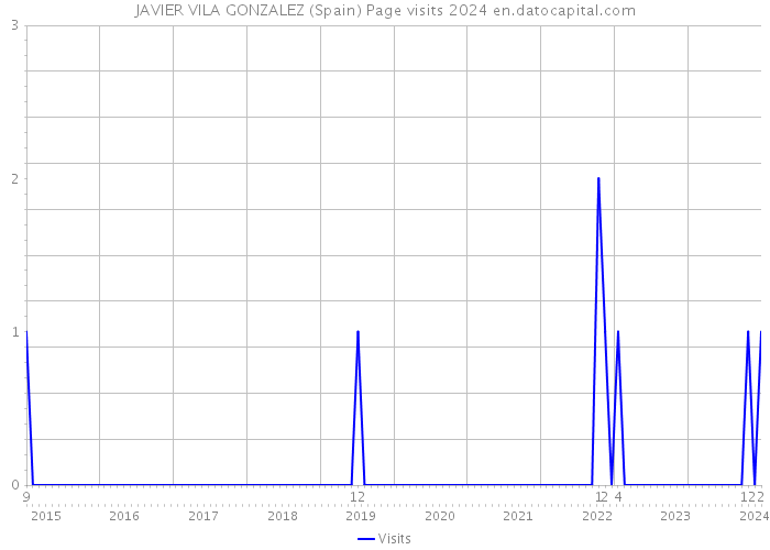 JAVIER VILA GONZALEZ (Spain) Page visits 2024 