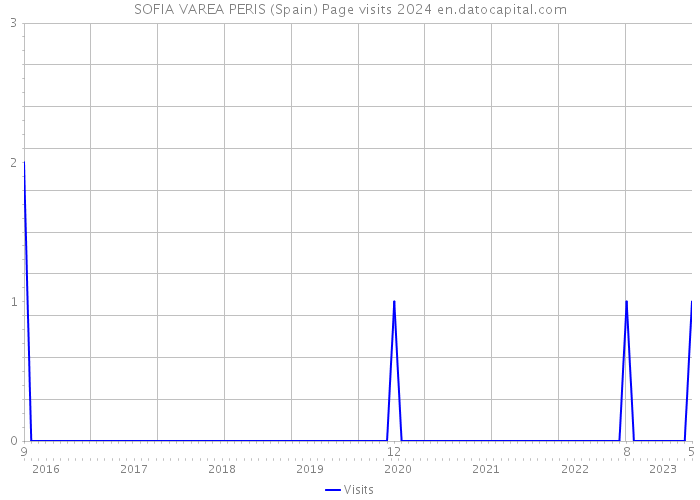SOFIA VAREA PERIS (Spain) Page visits 2024 