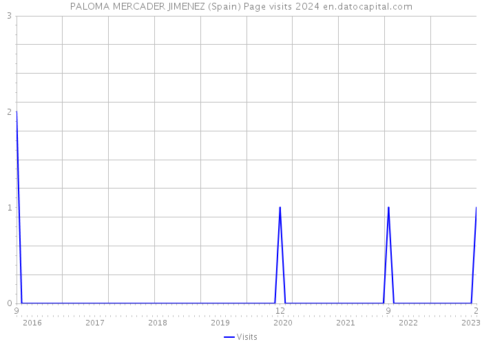PALOMA MERCADER JIMENEZ (Spain) Page visits 2024 