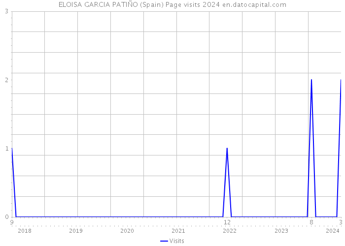 ELOISA GARCIA PATIÑO (Spain) Page visits 2024 