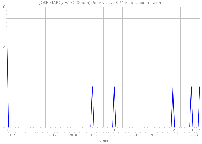 JOSE MARQUEZ SC (Spain) Page visits 2024 