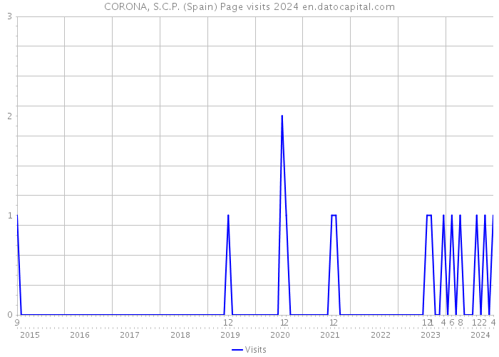 CORONA, S.C.P. (Spain) Page visits 2024 