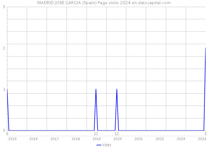 MADRID JOSE GARCIA (Spain) Page visits 2024 