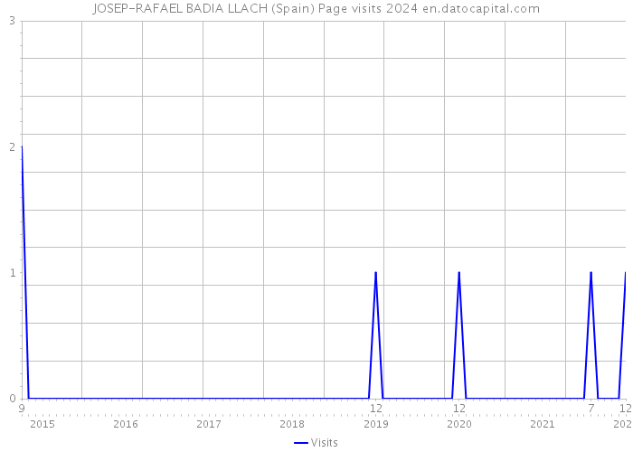 JOSEP-RAFAEL BADIA LLACH (Spain) Page visits 2024 