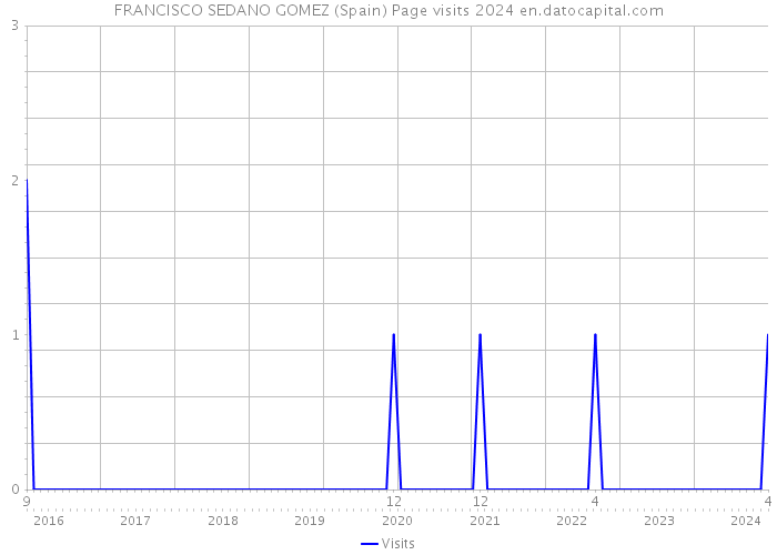 FRANCISCO SEDANO GOMEZ (Spain) Page visits 2024 