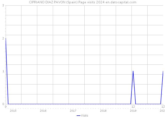 CIPRIANO DIAZ PAVON (Spain) Page visits 2024 