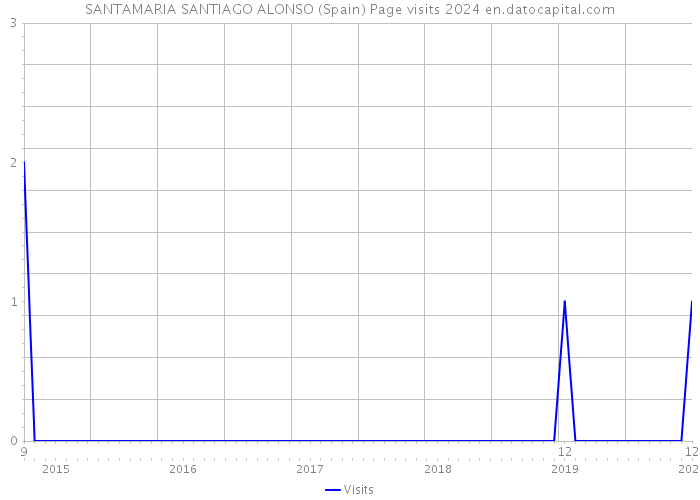 SANTAMARIA SANTIAGO ALONSO (Spain) Page visits 2024 