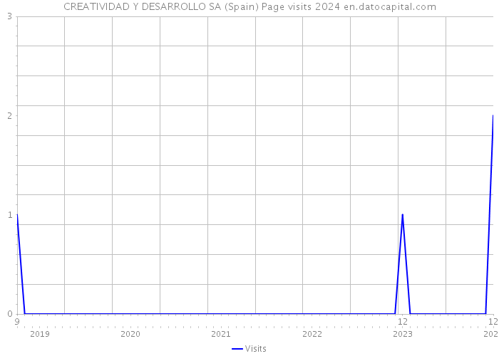 CREATIVIDAD Y DESARROLLO SA (Spain) Page visits 2024 