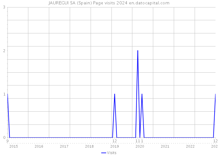 JAUREGUI SA (Spain) Page visits 2024 