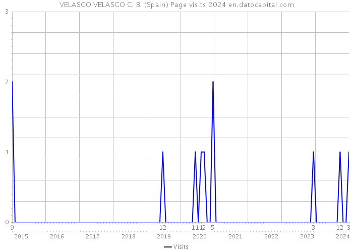 VELASCO VELASCO C. B. (Spain) Page visits 2024 