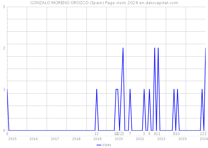GONZALO MORENO OROZCO (Spain) Page visits 2024 