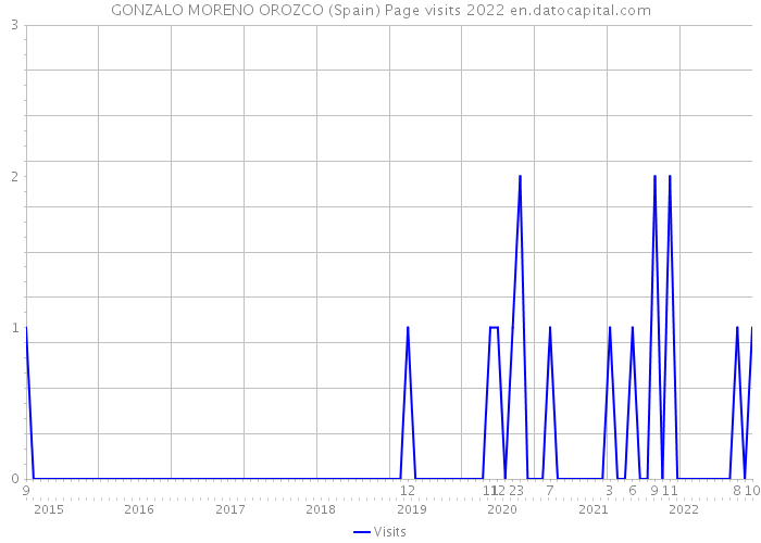 GONZALO MORENO OROZCO (Spain) Page visits 2022 