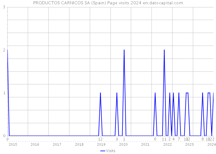 PRODUCTOS CARNICOS SA (Spain) Page visits 2024 