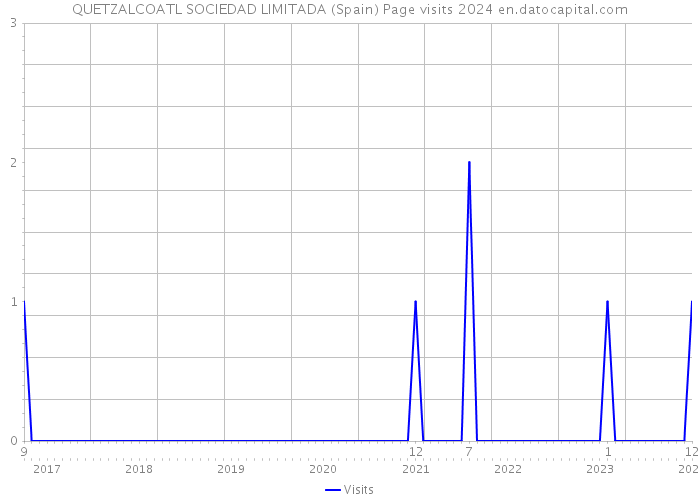 QUETZALCOATL SOCIEDAD LIMITADA (Spain) Page visits 2024 