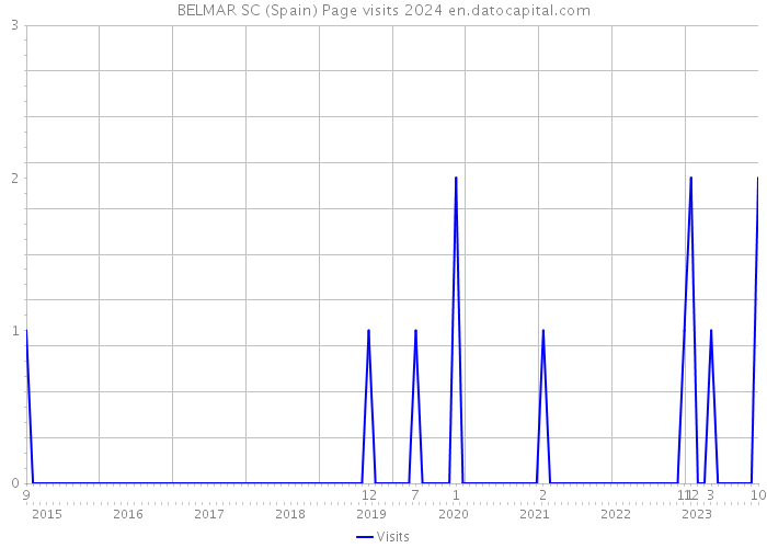BELMAR SC (Spain) Page visits 2024 