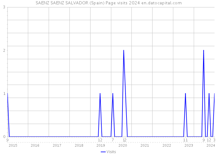 SAENZ SAENZ SALVADOR (Spain) Page visits 2024 