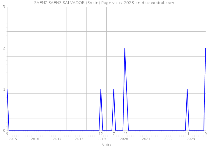 SAENZ SAENZ SALVADOR (Spain) Page visits 2023 