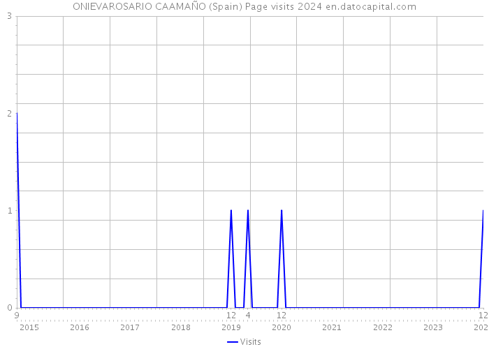 ONIEVAROSARIO CAAMAÑO (Spain) Page visits 2024 