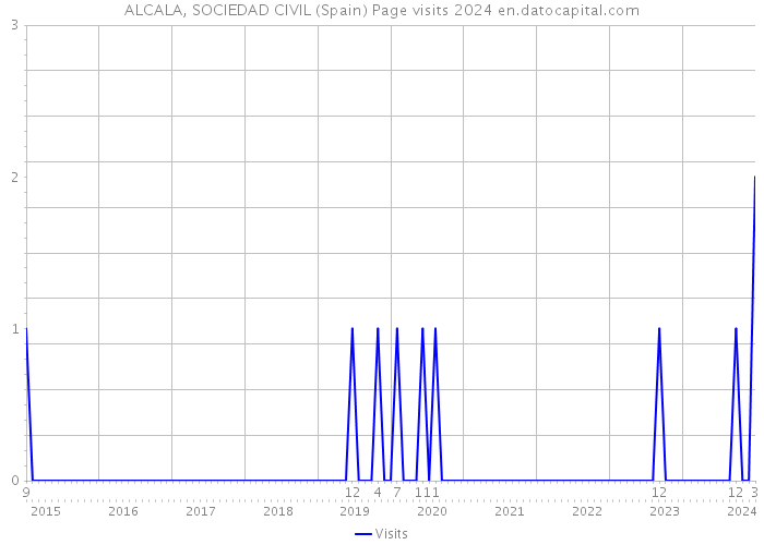 ALCALA, SOCIEDAD CIVIL (Spain) Page visits 2024 