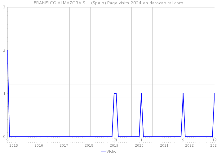 FRANELCO ALMAZORA S.L. (Spain) Page visits 2024 