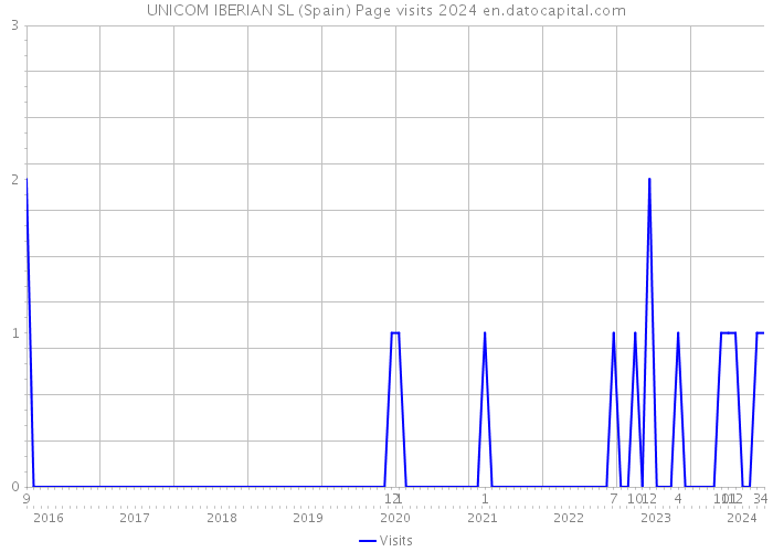 UNICOM IBERIAN SL (Spain) Page visits 2024 