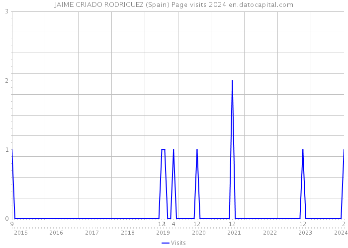 JAIME CRIADO RODRIGUEZ (Spain) Page visits 2024 
