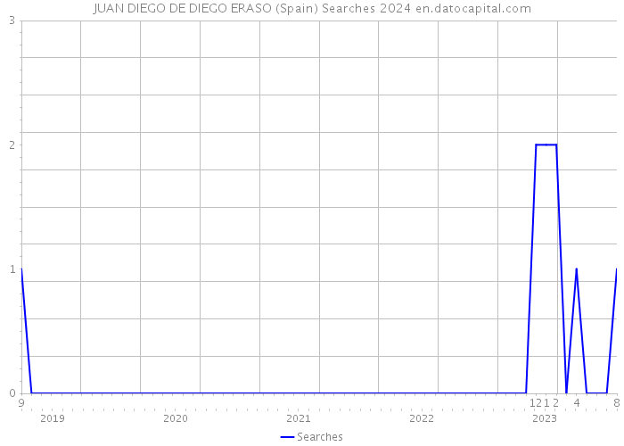JUAN DIEGO DE DIEGO ERASO (Spain) Searches 2024 