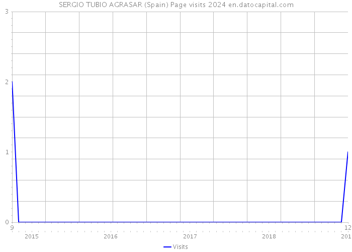 SERGIO TUBIO AGRASAR (Spain) Page visits 2024 
