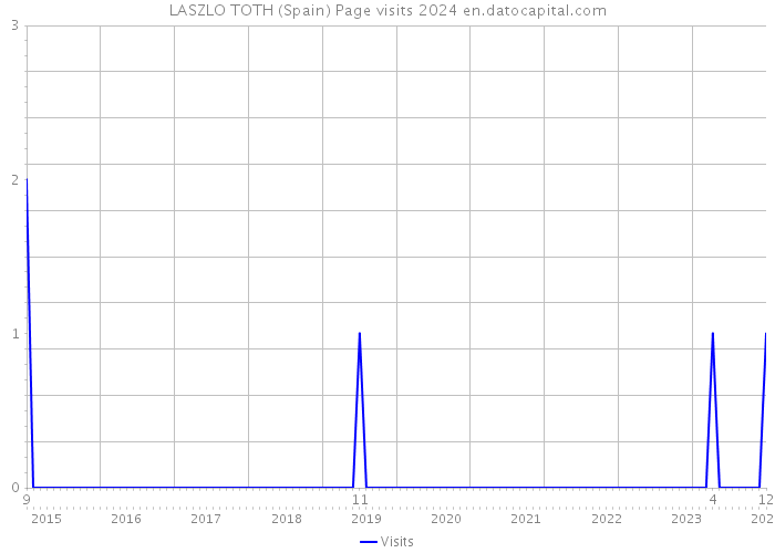 LASZLO TOTH (Spain) Page visits 2024 