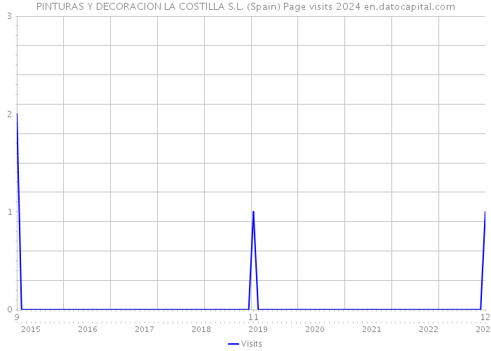 PINTURAS Y DECORACION LA COSTILLA S.L. (Spain) Page visits 2024 