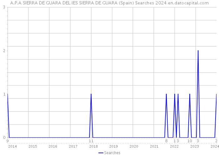 A.P.A SIERRA DE GUARA DEL IES SIERRA DE GUARA (Spain) Searches 2024 