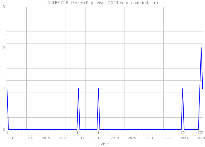 ARLES C. B. (Spain) Page visits 2024 