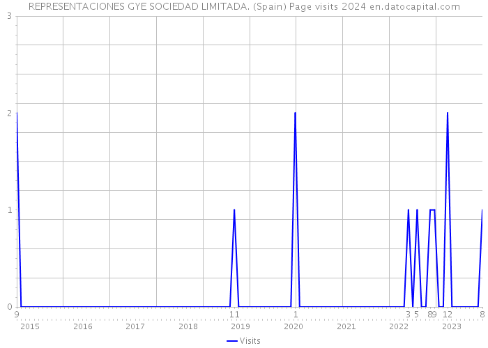 REPRESENTACIONES GYE SOCIEDAD LIMITADA. (Spain) Page visits 2024 
