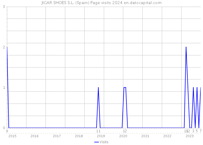 JIGAR SHOES S.L. (Spain) Page visits 2024 
