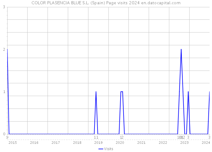 COLOR PLASENCIA BLUE S.L. (Spain) Page visits 2024 