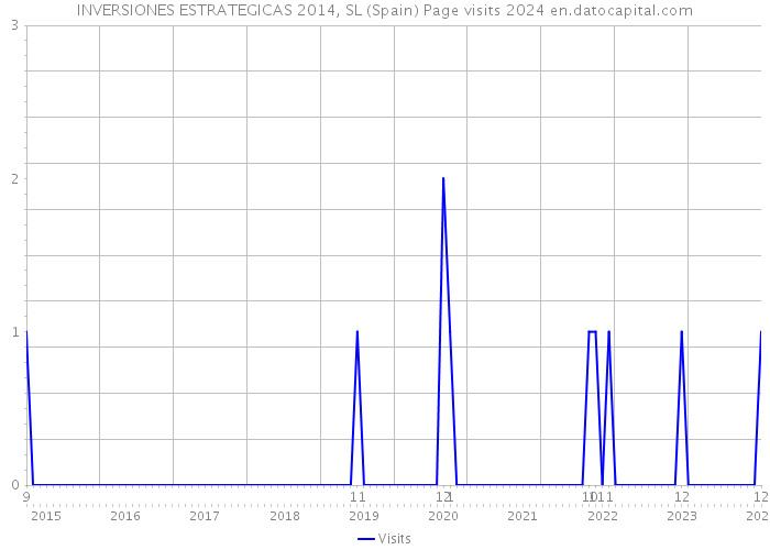 INVERSIONES ESTRATEGICAS 2014, SL (Spain) Page visits 2024 