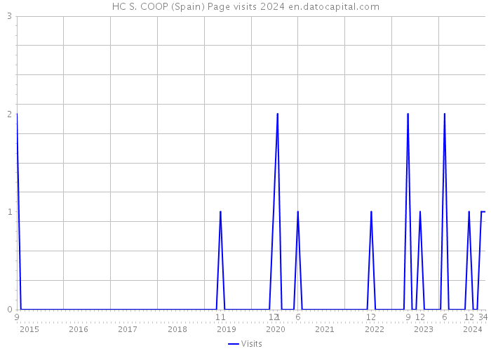 HC S. COOP (Spain) Page visits 2024 