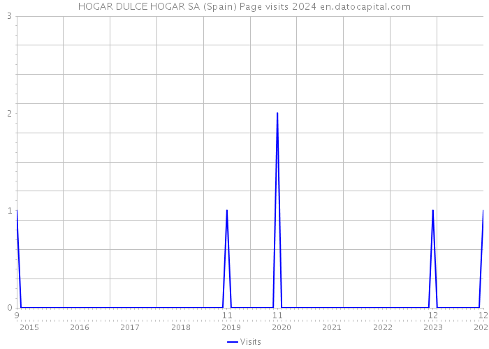 HOGAR DULCE HOGAR SA (Spain) Page visits 2024 