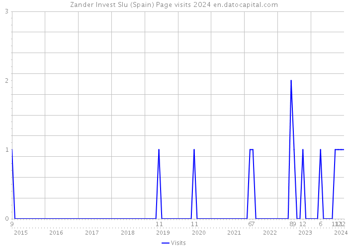 Zander Invest Slu (Spain) Page visits 2024 