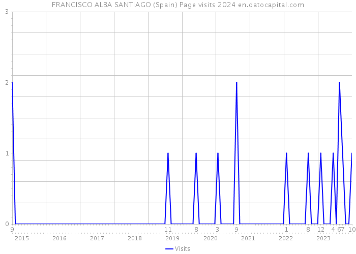 FRANCISCO ALBA SANTIAGO (Spain) Page visits 2024 