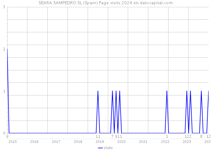 SEARA SAMPEDRO SL (Spain) Page visits 2024 