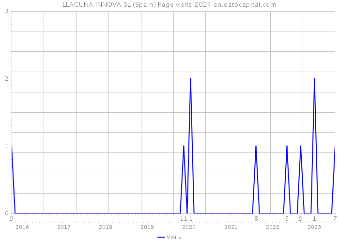 LLACUNA INNOVA SL (Spain) Page visits 2024 