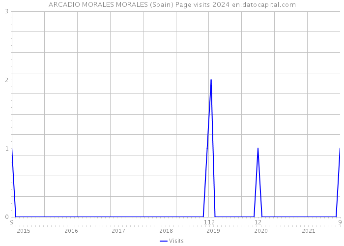 ARCADIO MORALES MORALES (Spain) Page visits 2024 
