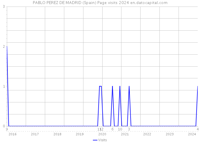 PABLO PEREZ DE MADRID (Spain) Page visits 2024 