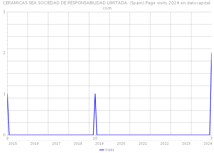 CERAMICAS SEA SOCIEDAD DE RESPONSABILIDAD LIMITADA. (Spain) Page visits 2024 