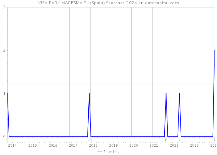 VISA PARK MARESMA SL (Spain) Searches 2024 