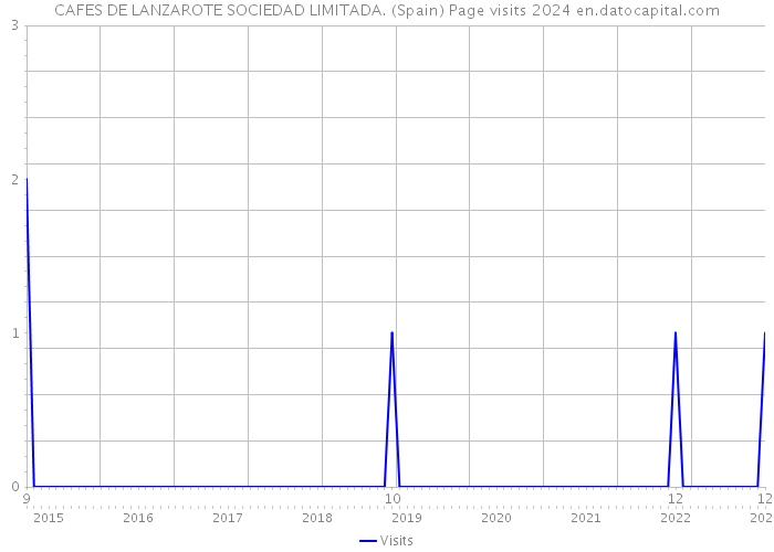 CAFES DE LANZAROTE SOCIEDAD LIMITADA. (Spain) Page visits 2024 