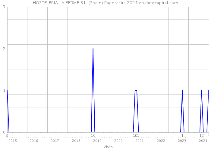HOSTELERIA LA FERME S.L. (Spain) Page visits 2024 