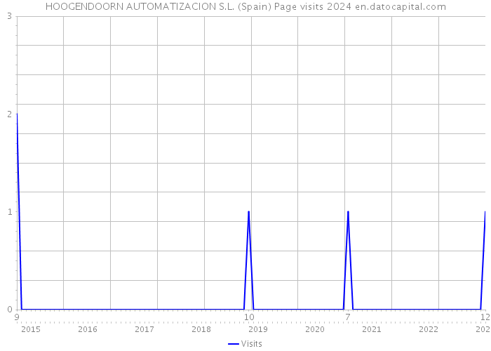 HOOGENDOORN AUTOMATIZACION S.L. (Spain) Page visits 2024 