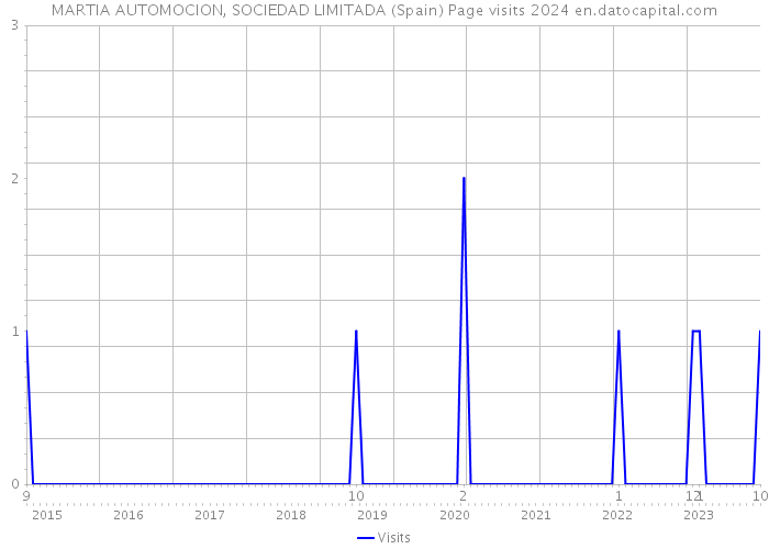 MARTIA AUTOMOCION, SOCIEDAD LIMITADA (Spain) Page visits 2024 